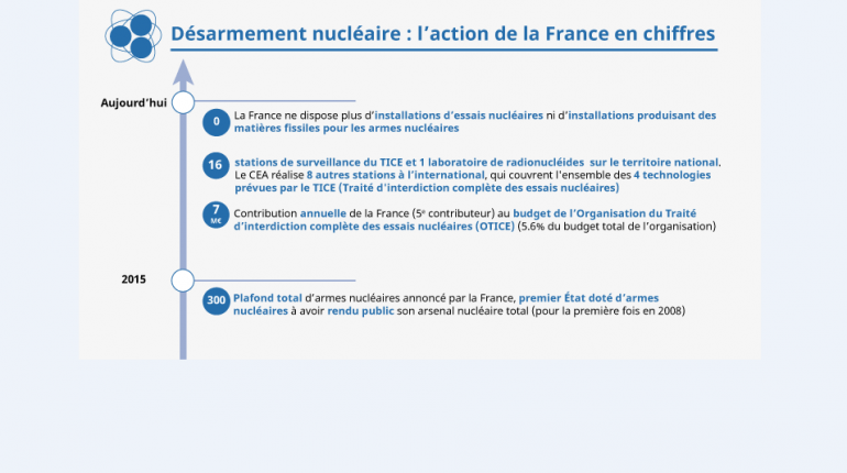 L'action de la France pour le désarmement